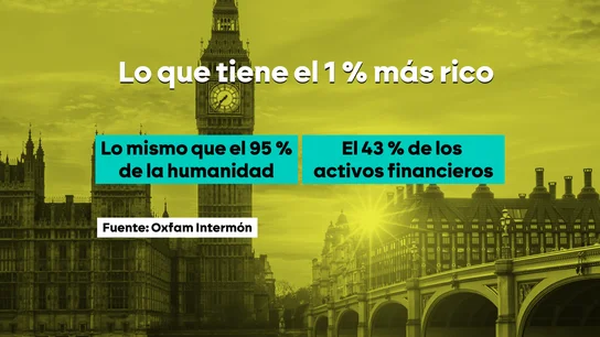 El 1% más rico posee mayor riqueza que el 95% de la población mundial El 1% más rico posee mayor riqueza que el 95% de la población mundial