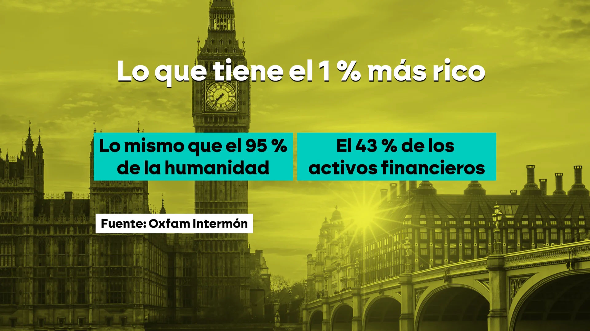El 1% más rico posee mayor riqueza que el 95% de la población mundial