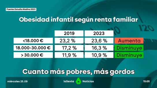 La obesidad y el sobrepeso infantil baja en España, pero crece la brecha entre familias ricas y pobres La obesidad y el sobrepeso infantil baja en España, pero crece la brecha entre familias ricas y pobres