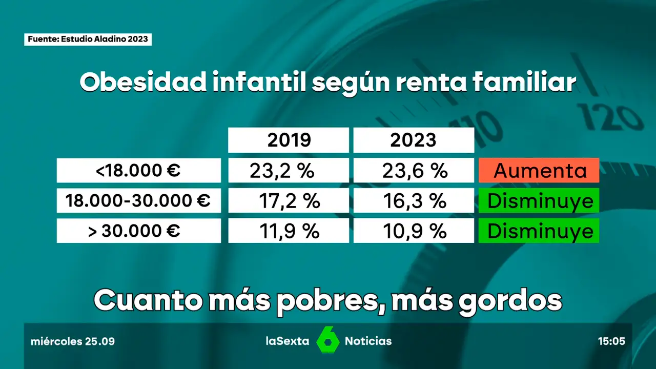 La obesidad y el sobrepeso infantil baja en España, pero crece la brecha entre familias ricas y pobres 