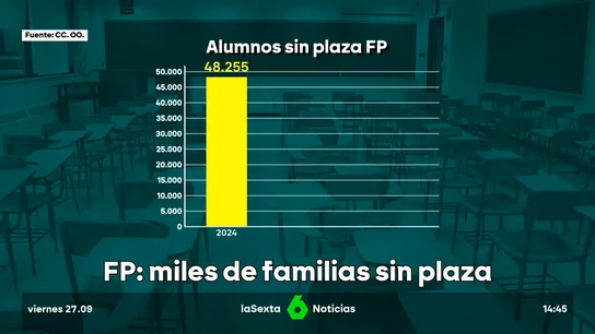 Casi 50.000 estudiantes sin plaza en la FP pública en Madrid, una crisis que se extiende a otras comunidades Casi 50.000 estudiantes sin plaza en la FP pública en Madrid, una crisis que se extiende a otras comunidades
