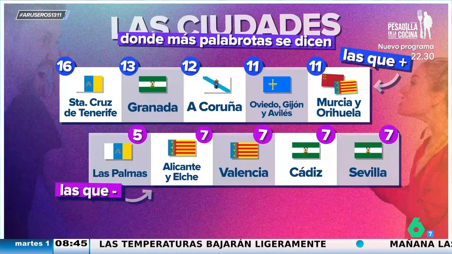Santa Cruz de Tenerife, la ciudad española donde más palabrotas se dicen Santa Cruz de Tenerife, la ciudad española donde más palabrotas se dicen