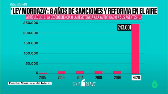 La 'ley mordaza' en cifras tras ocho años en vigor: 284.512 sanciones en 2023, un 17% más que el año anterior La 'ley mordaza' en cifras tras ocho años en vigor: 284.512 sanciones en 2023, un 17% más que el año anterior