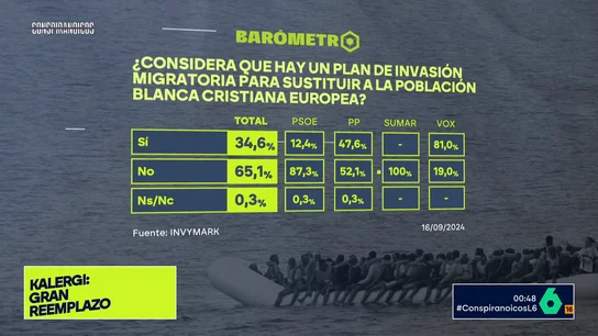 Barómetro laSexta | Uno de cada tres españoles se cree la teoría de la conspiración sobre que hay un plan de sustitución migratoria Según el resultado del barómetro de laSexta, el 34,6% de los encuestados se creería la teoría conspirativa de que existe un plan para sustituir a la población blanca europea por migrantes. El 81% de los votantes de Vox apoyan la teoría del reemplazo.