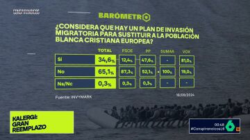 Barómetro laSexta | Uno de cada tres españoles se cree la teoría de la conspiración sobre que hay un plan de sustitución migratoria