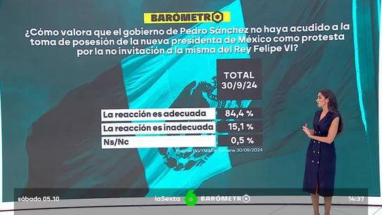 Barómetro sobre la relación con México Barómetro sobre la relación con México