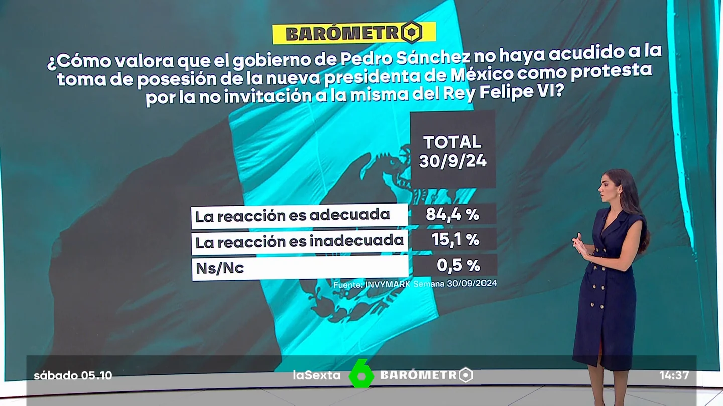 Barómetro sobre la relación con México Barómetro sobre la relación con México