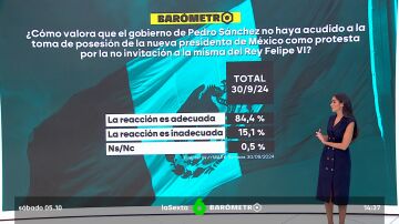 Barómetro sobre la relación con México