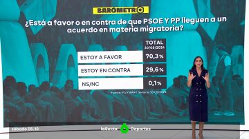 Barómetro de laSexta sobre la cuestión migratoria en España