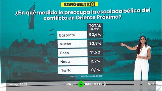 Barómetro laSexta | Un 52% de los encuestados, bastante preocupados por la escalada en el conflicto en Oriente Próximo Barómetro laSexta | Un 52% de los encuestados, bastante preocupados por la escalada en el conflicto en Oriente Próximo
