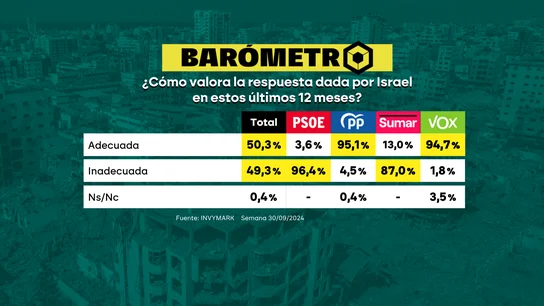 Barómetro de laSexta del lunes 7 de octubre de 2024 Barómetro de laSexta del lunes 7 de octubre de 2024