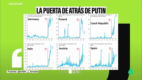 ¿La ruta secreta de Putin? Crecen un 953% las exportaciones de Kirguistán a la UE tras la invasión de Rusia a Ucrania ¿La ruta secreta de Putin? Crecen un 953% las exportaciones de Kirguistán a la UE tras la invasión de Rusia a Ucrania