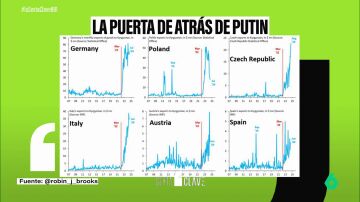 ¿La ruta secreta de Putin? Crecen un 953% las exportaciones de Kirguistán a la UE tras la invasión de Rusia a Ucrania