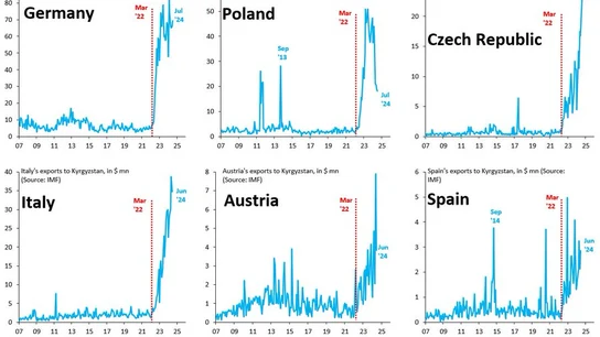 Exportaciones de países europeos a Kirguistán Exportaciones de países europeos a Kirguistán