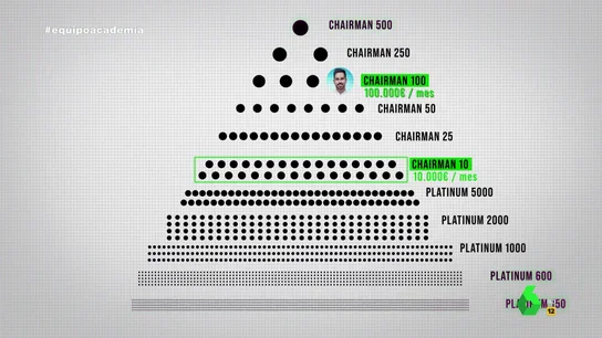 Hasta 500.000 euros al mes por captar a gente: los desorbitados sueldos de los líderes de IM Academy Hasta 500.000 euros al mes por captar a gente: los desorbitados sueldos de los líderes de IM Academy