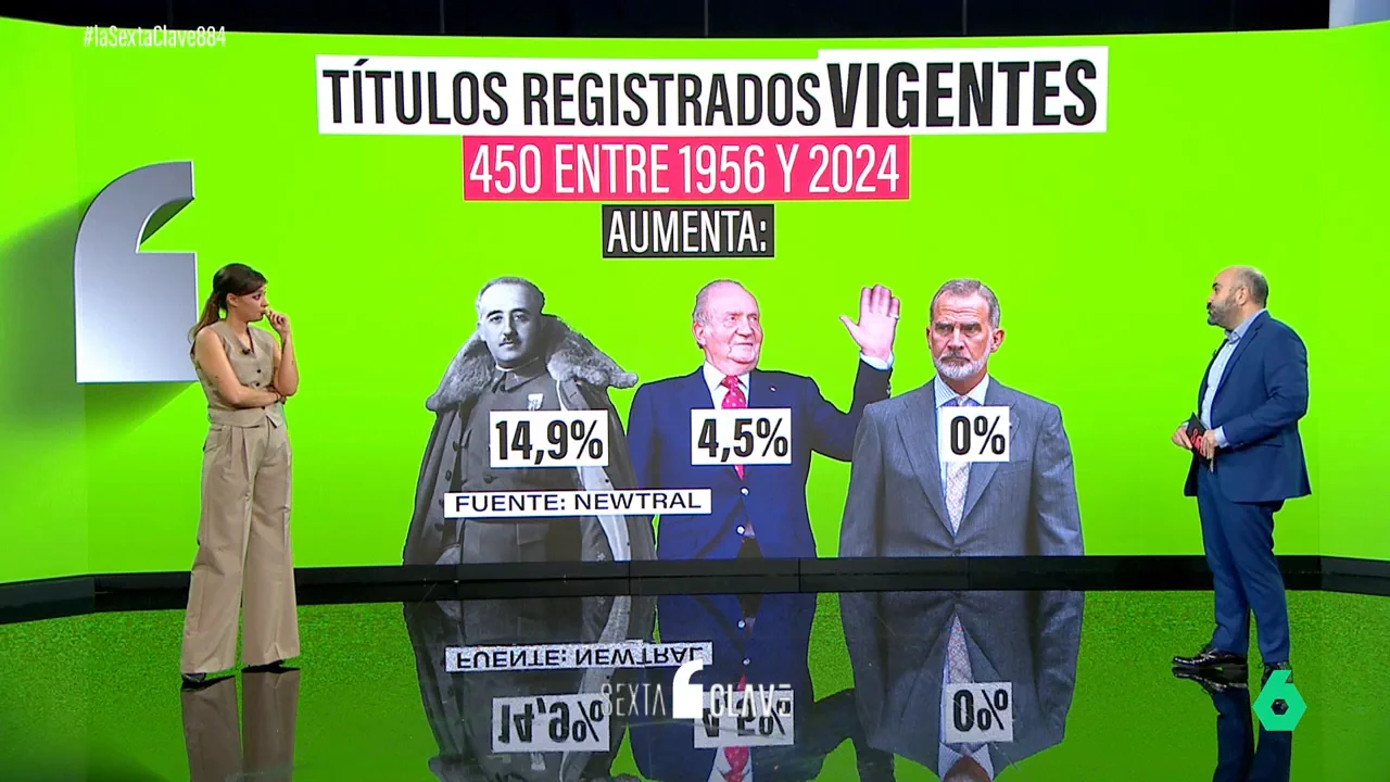 Ya hay más de 2.000 españoles con títulos nobiliarios: así ha aumentado la nobleza desde el franquismo