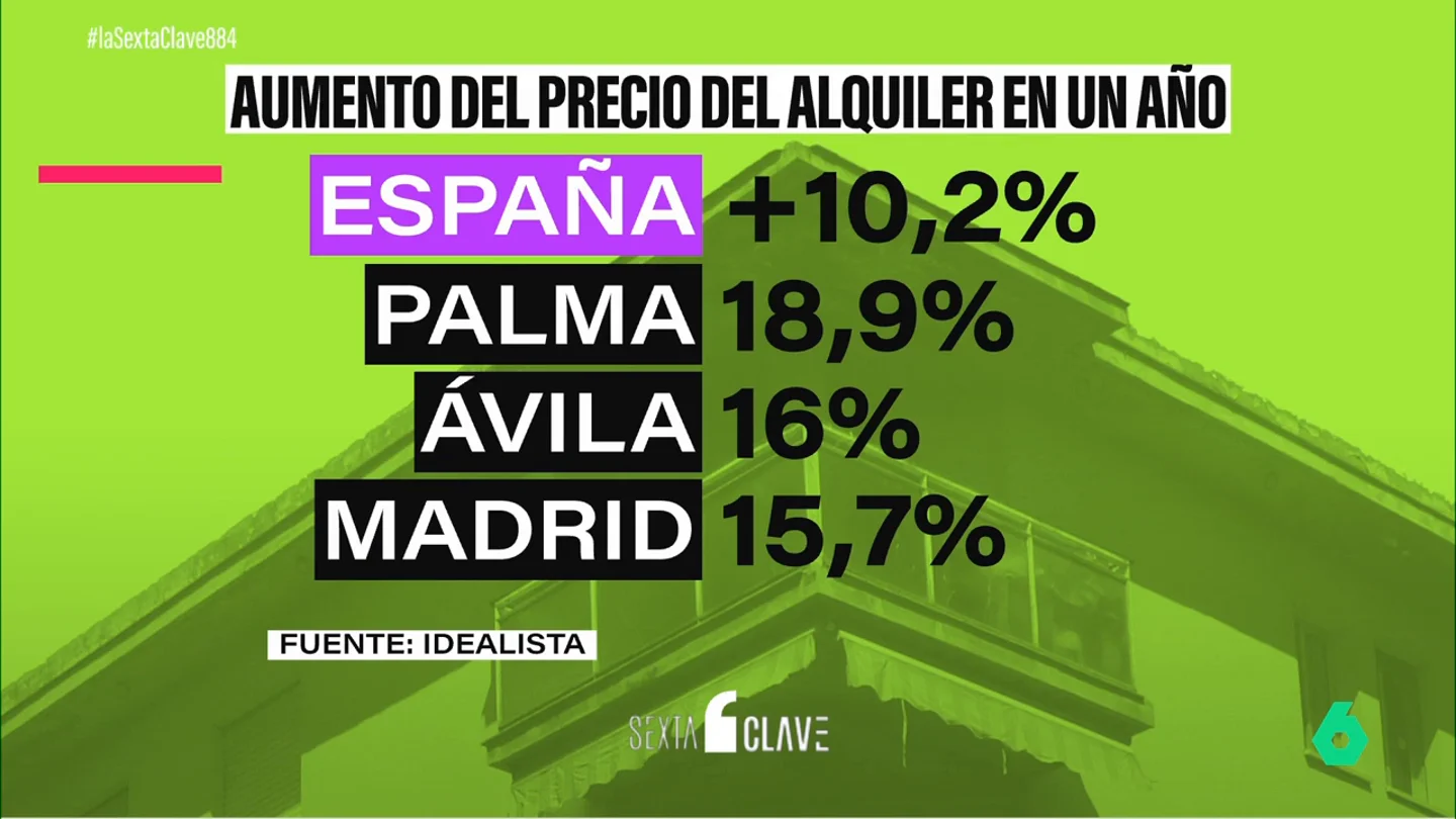 España se moviliza ante los alquileres imposibles: los datos que evidencian el gravísimo problema con la vivienda España se moviliza ante los alquileres imposibles: los datos que evidencian el gravísimo problema con la vivienda
