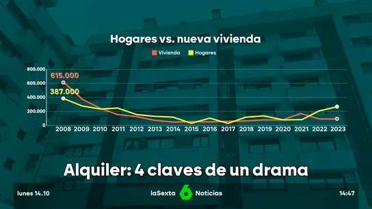 La realidad detrás de las manifestaciones por la vivienda: precios en alza, escasez de oferta y falta de vivienda social La realidad detrás de las manifestaciones por la vivienda: precios en alza, escasez de oferta y falta de vivienda social