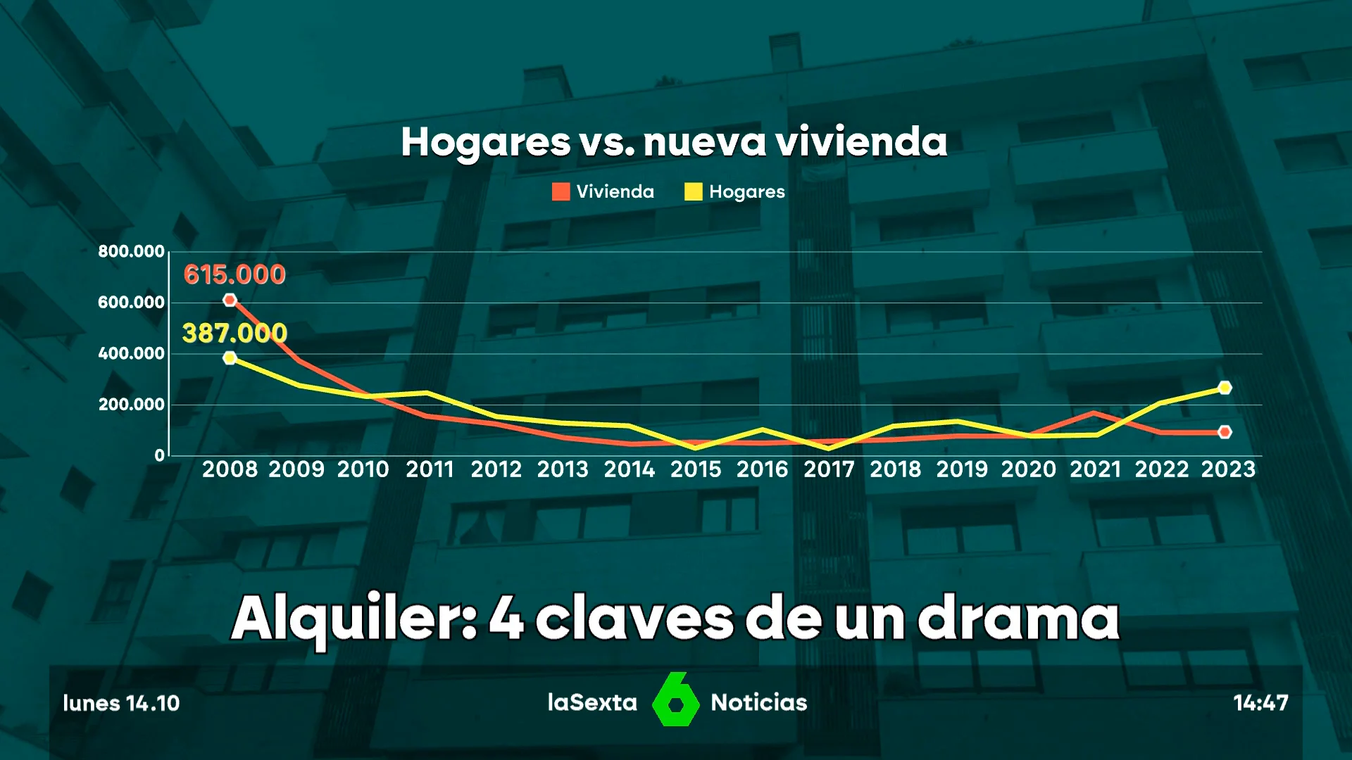 La realidad detrás de las manifestaciones por la vivienda: precios en alza, escasez de oferta y falta de vivienda social