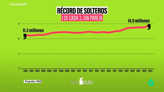 El desafío de la soltería en España: uno de cada cinco españoles nunca ha convivido en pareja antes de los 39 El desafío de la soltería en España: uno de cada cinco españoles nunca ha convivido en pareja antes de los 39