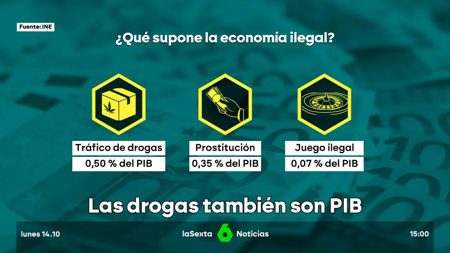 El peso de las actividades ilegales en la economía española: casi 14.000 millones de euros y 1% del PIB El peso de las actividades ilegales en la economía española: casi 14.000 millones de euros y 1% del PIB
