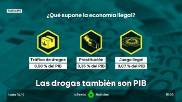 El peso de las actividades ilegales en la economía española: casi 14.000 millones de euros y 1% del PIB