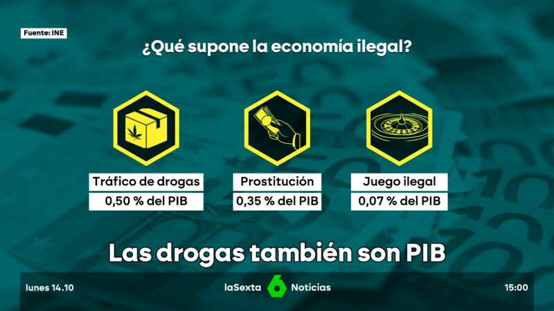 El peso de las actividades ilegales en la economía española: casi 14.000 millones de euros y 1% del PIB