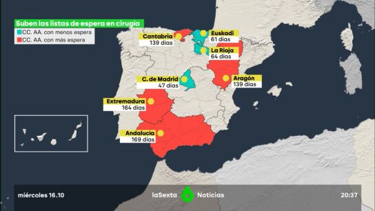 Aumentan las listas de espera para cirug&iacute;a: 121 d&iacute;as de media a nivel nacional 