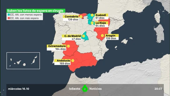 Aumentan las listas de espera para cirugía: 121 días de media a nivel nacional Aumentan las listas de espera para cirugía: 121 días de media a nivel nacional