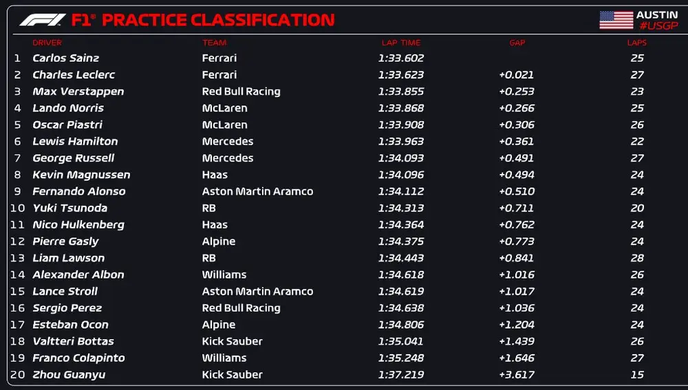 Clasificación de la FP1 - GP de Estados Unidos Clasificación de la FP1 - GP de Estados Unidos