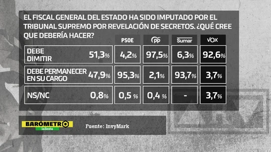 Barómetro de InvyMark sobre qué debe hacer el fiscal general del Estado tras su imputación Barómetro de InvyMark sobre qué debe hacer el fiscal general del Estado tras su imputación