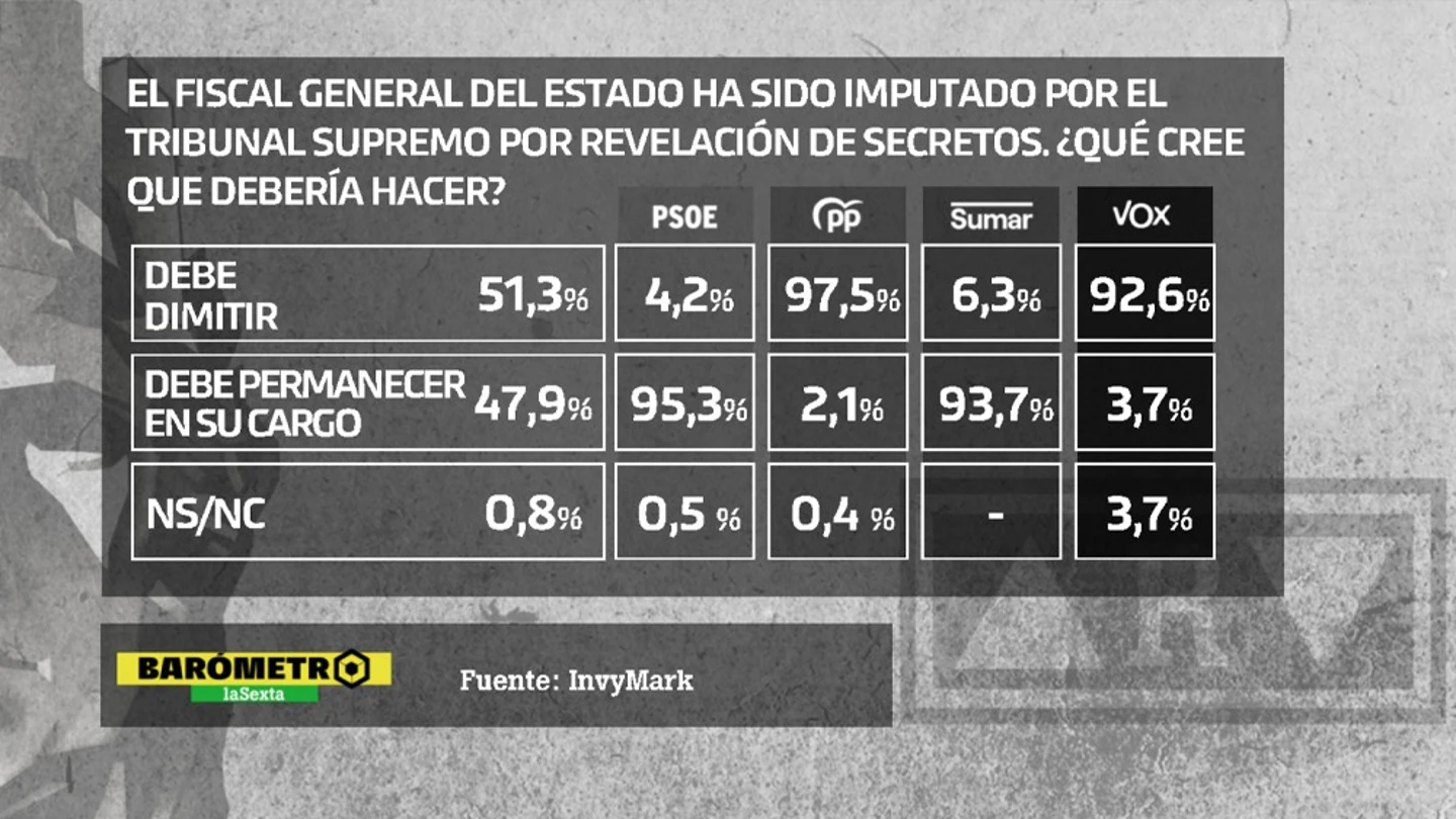 Barómetro de InvyMark sobre qué debe hacer el fiscal general del Estado tras su imputación Barómetro de InvyMark sobre qué debe hacer el fiscal general del Estado tras su imputación