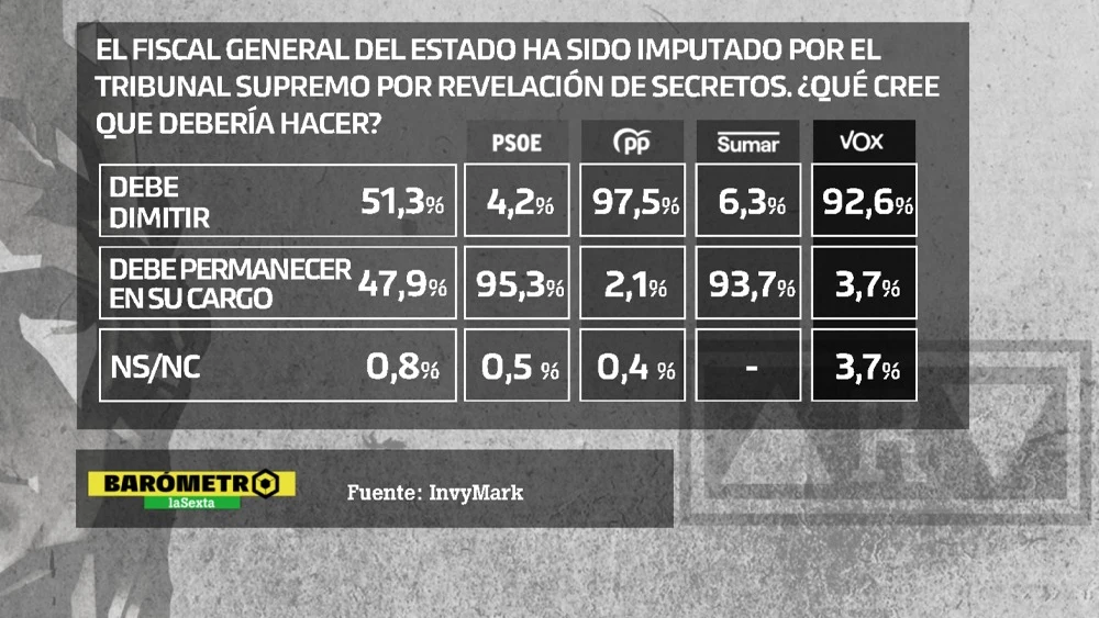 Barómetro de InvyMark sobre qué debe hacer el fiscal general del Estado tras su imputación