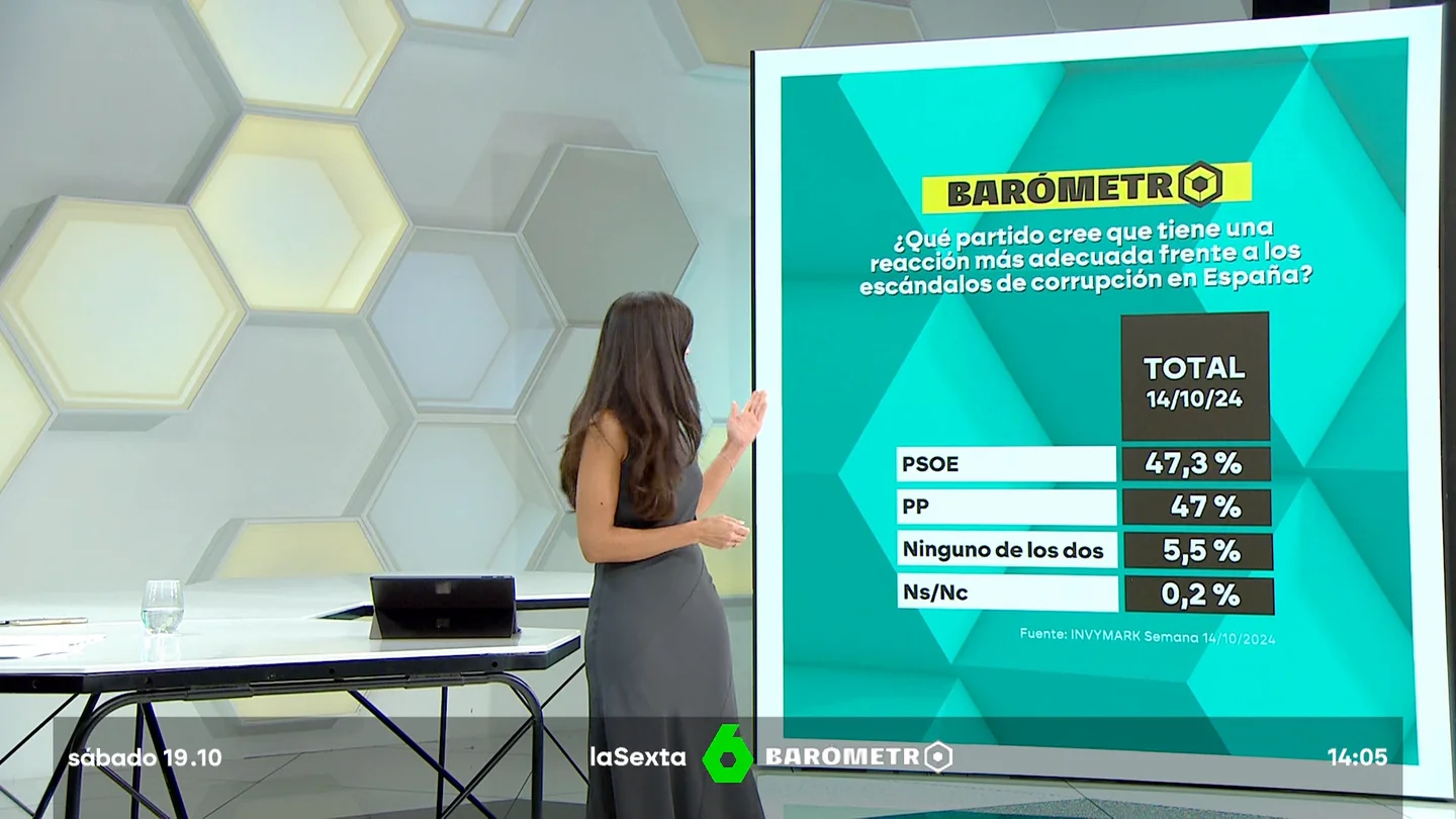 Barómetro de laSexta Barómetro de laSexta