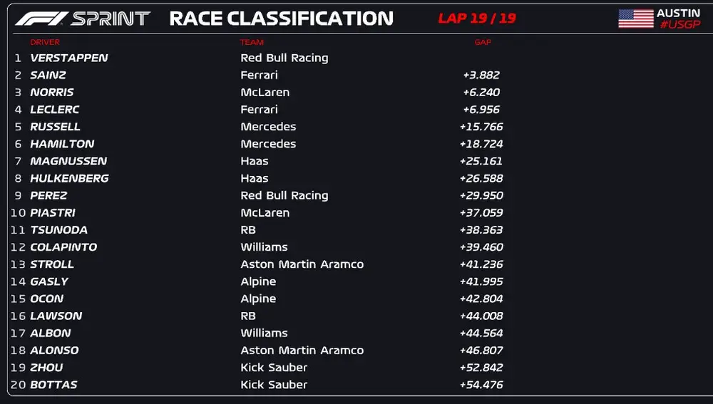 Clasificación de la Sprint Race - GP de Estados Unidos Clasificación de la Sprint Race - GP de Estados Unidos