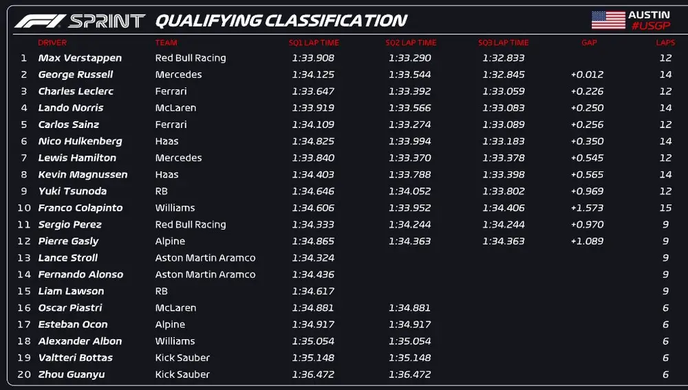 Resultados sesión de clasificación al sprint - Estados Unidos: Resultados sesión de clasificación al sprint - Estados Unidos: