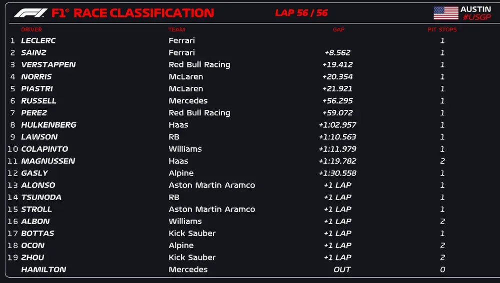 Clasificación final - GP de Estados Unidos Clasificación final - GP de Estados Unidos