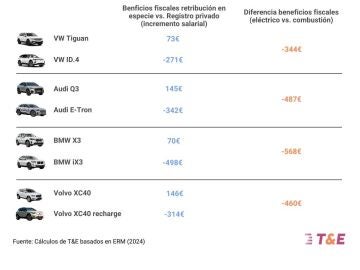 Beneficios fiscales de un coche de empresa de combustión y uno eléctrico