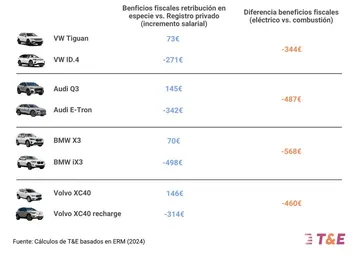 Beneficios fiscales de un coche de empresa de combustión y uno eléctrico Beneficios fiscales de un coche de empresa de combustión y uno eléctrico