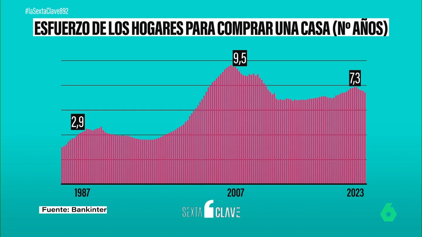 Se necesitan 250 sueldos para comprar una vivienda en España por los 14 que eran necesarios en los años 60 Se necesitan 250 sueldos para comprar una vivienda en España por los 14 que eran necesarios en los años 60