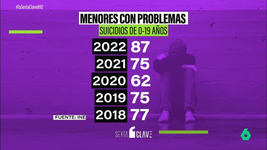 Uno de cada dos menores en Espa&ntilde;a ha pensado en suicidarse y dos de cada diez han intentado hacerlo