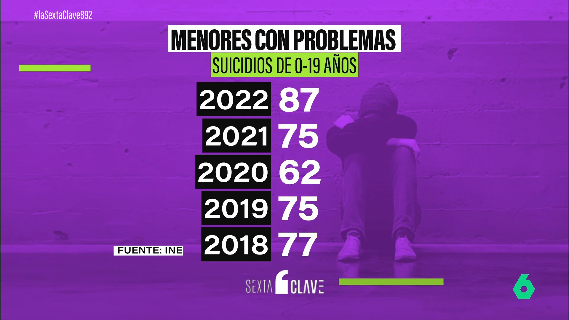 Uno de cada dos menores en España ha pensado en suicidarse y dos de cada diez han intentado hacerlo