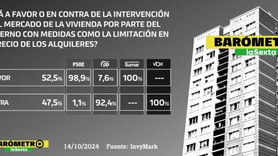 Bar&oacute;metro sobre la vivienda