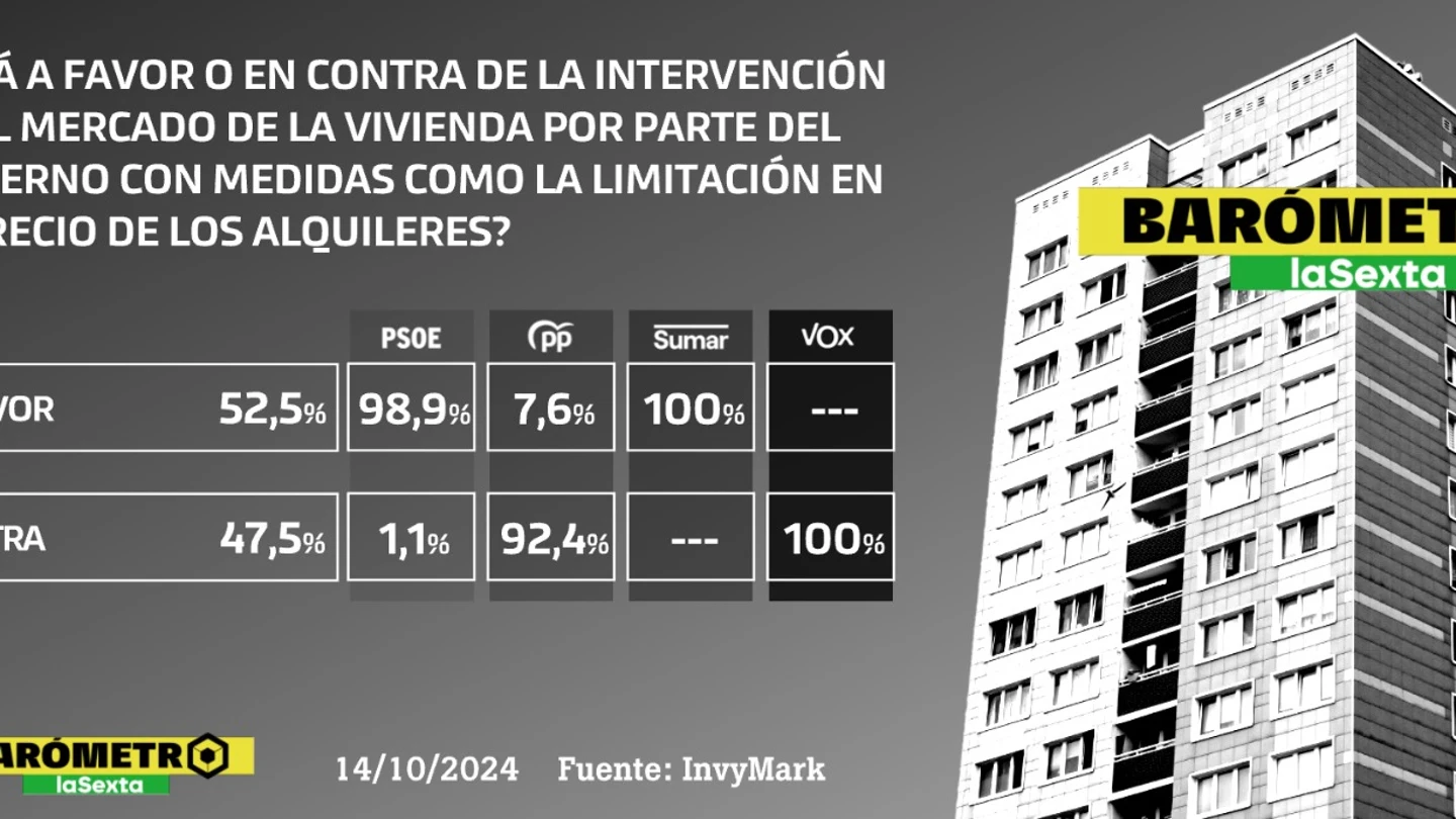 Barómetro sobre la vivienda Barómetro sobre la vivienda