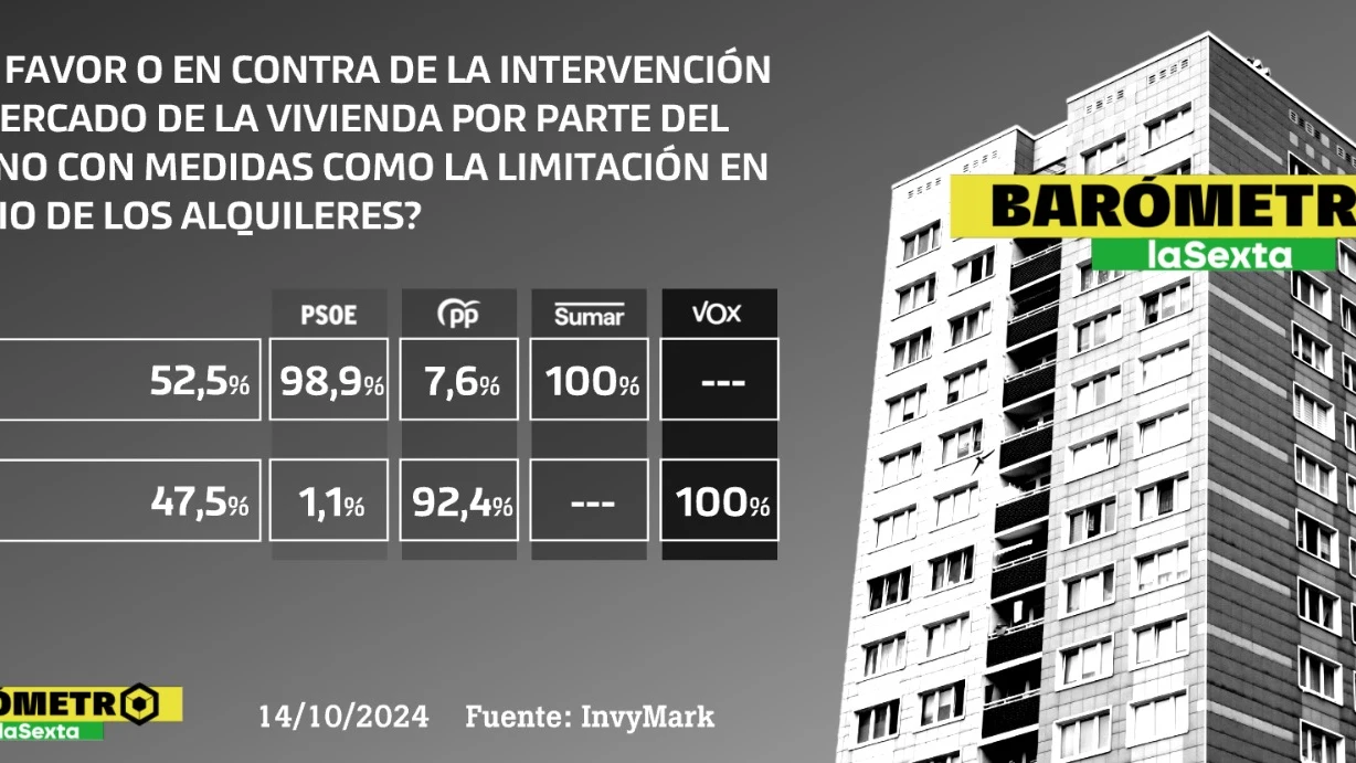 Barómetro sobre la vivienda