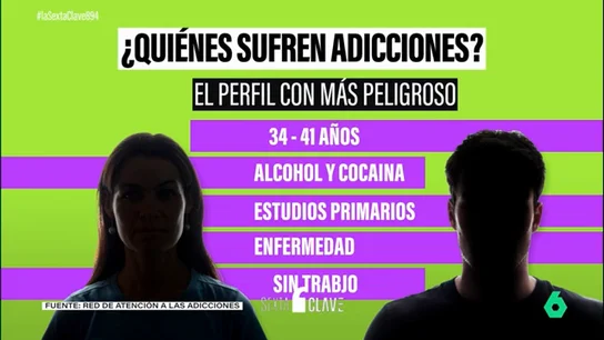 Adicciones, el caso de Errejón y la dura realidad de miles de españoles: el 80% son hombres y el 20% son mujeres Adicciones, el caso de Errejón y la dura realidad de miles de españoles: el 80% son hombres y el 20% son mujeres