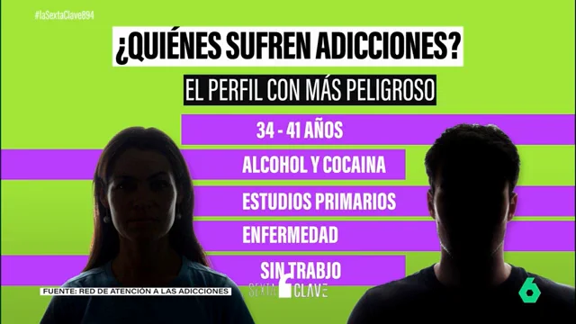 Adicciones, el caso de Errejón y la dura realidad de miles de españoles: el 80% son hombres y el 20% son mujeres