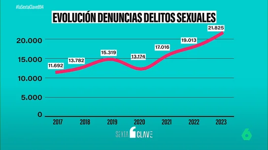 Aumentan las denuncias por violencia sexual en España: de 21.825 casos registrados, el 42% de las víctimas son menores Aumentan las denuncias por violencia sexual en España: de 21.825 casos registrados, el 42% de las víctimas son menores