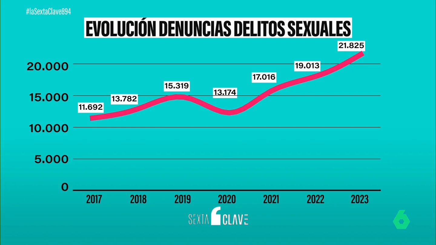 Aumentan las denuncias por violencia sexual en España: de 21.825 casos registrados, el 42% de las víctimas son menores Aumentan las denuncias por violencia sexual en España: de 21.825 casos registrados, el 42% de las víctimas son menores