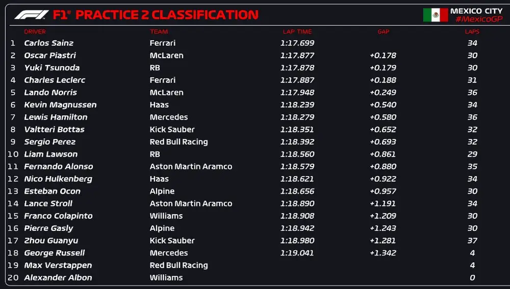 Clasificación FP2 - Gran Premio de México 2024 Clasificación FP2 - Gran Premio de México 2024